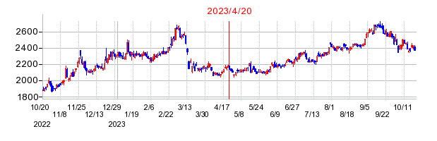 2023年4月20日 11:59前後のの株価チャート